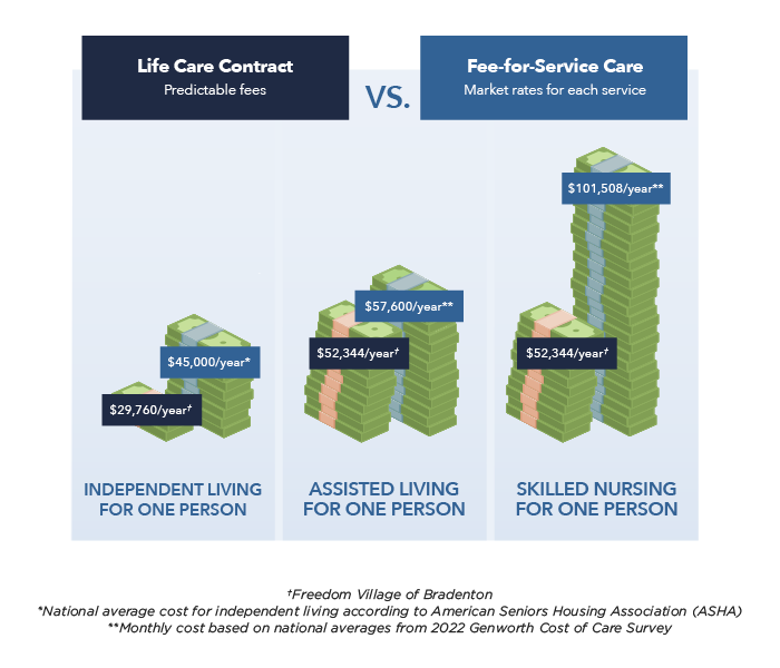 Life Care Contract infographic